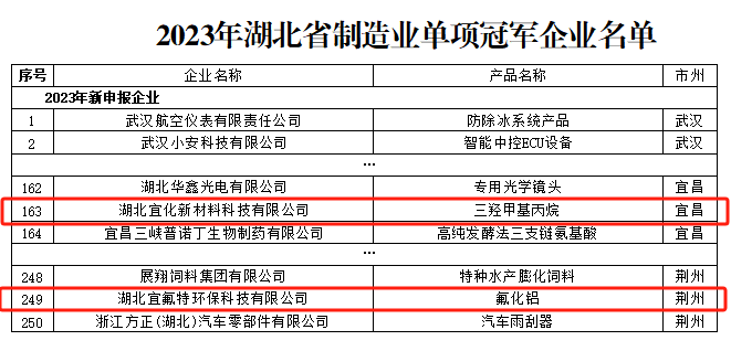 宜化新材料、宜氟特環(huán)保公司獲評2023年湖北省制造業(yè)單項冠軍企業(yè)
