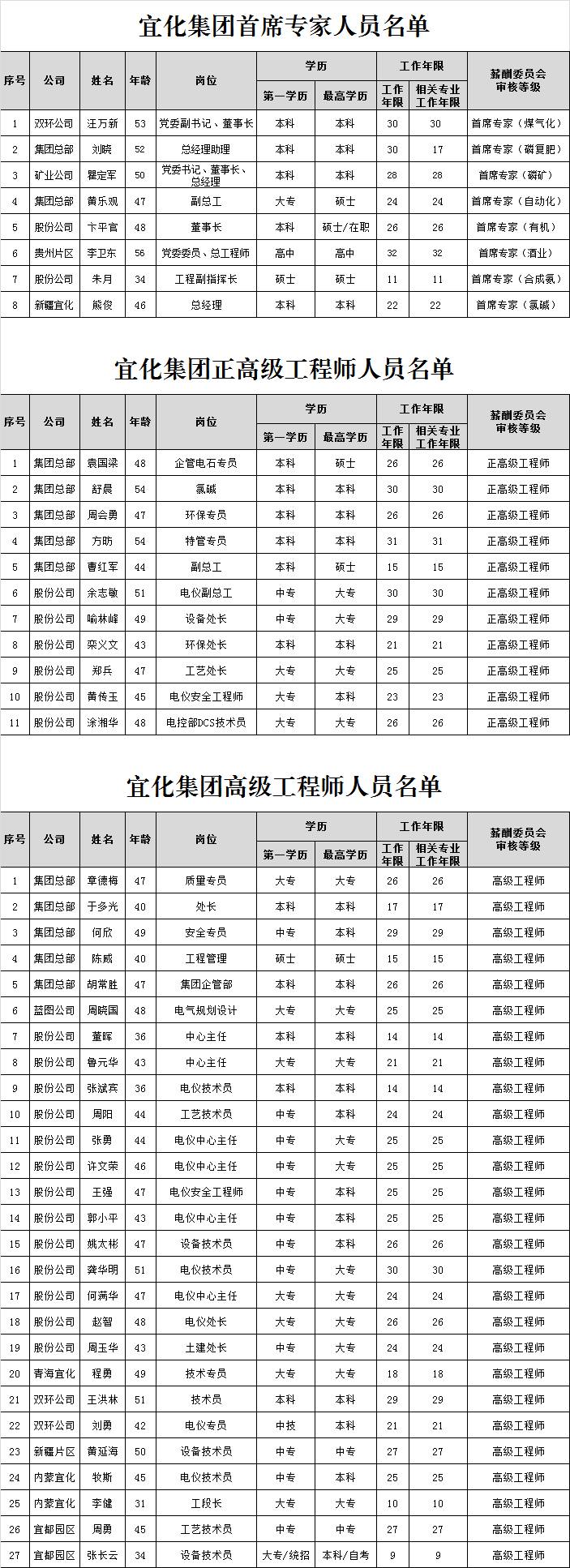 宜化集團(tuán)首席專家、正高級工程師、高級工程師評審結(jié)果公示