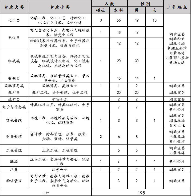 2020年宜化集團(tuán)校園招聘簡(jiǎn)章來(lái)了，你還在等什么？